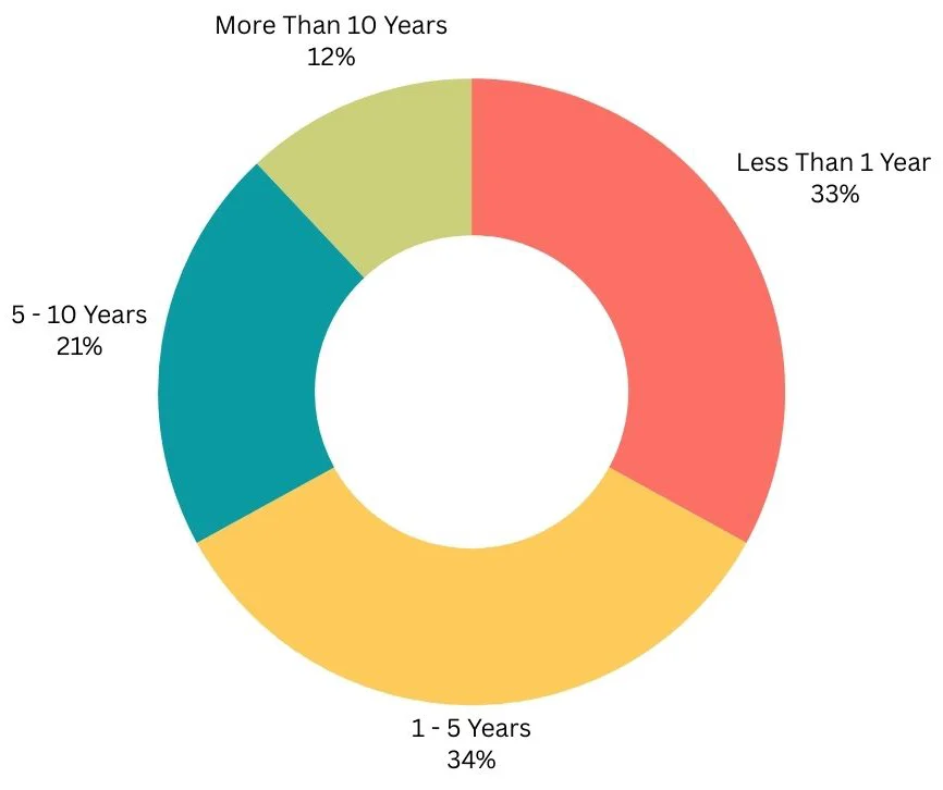 Experience profile model of applicants for CMU coding bootcamp